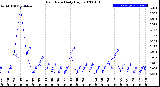 Milwaukee Weather Rain Rate<br>Daily High