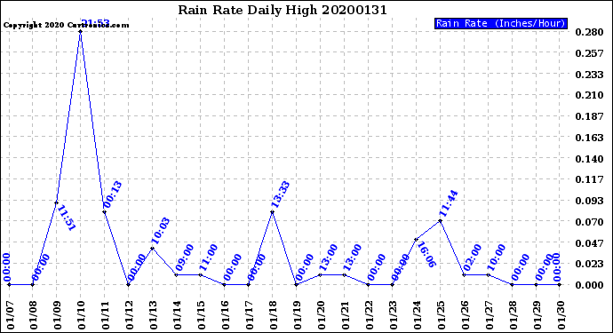 Milwaukee Weather Rain Rate<br>Daily High