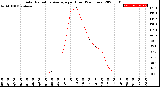 Milwaukee Weather Solar Radiation Average<br>per Hour<br>(24 Hours)