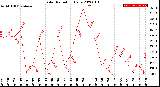 Milwaukee Weather Solar Radiation<br>Daily