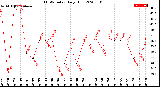 Milwaukee Weather THSW Index<br>Daily High