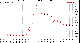 Milwaukee Weather THSW Index<br>per Hour<br>(24 Hours)