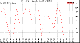 Milwaukee Weather Wind Direction<br>(By Day)