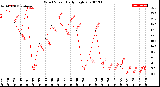 Milwaukee Weather Wind Speed<br>Daily High