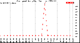 Milwaukee Weather Wind Speed<br>Hourly High<br>(24 Hours)