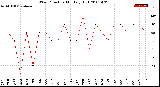 Milwaukee Weather Wind Direction<br>Monthly High