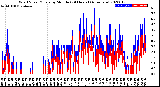 Milwaukee Weather Wind Speed/Gusts<br>by Minute<br>(24 Hours) (Alternate)