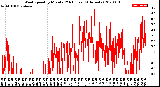 Milwaukee Weather Wind Speed<br>by Minute<br>(24 Hours) (Alternate)