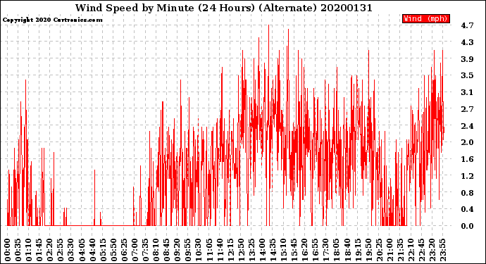 Milwaukee Weather Wind Speed<br>by Minute<br>(24 Hours) (Alternate)