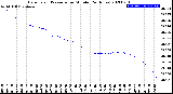 Milwaukee Weather Barometric Pressure<br>per Minute<br>(24 Hours)