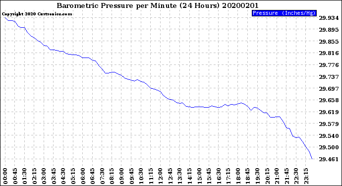 Milwaukee Weather Barometric Pressure<br>per Minute<br>(24 Hours)