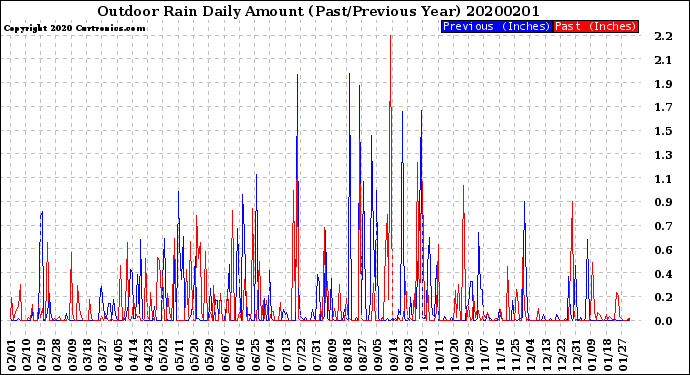 Milwaukee Weather Outdoor Rain<br>Daily Amount<br>(Past/Previous Year)