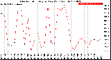 Milwaukee Weather Solar Radiation<br>Avg per Day W/m2/minute