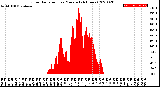 Milwaukee Weather Solar Radiation<br>per Minute<br>(24 Hours)