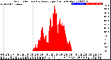 Milwaukee Weather Solar Radiation<br>& Day Average<br>per Minute<br>(Today)