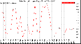 Milwaukee Weather Solar Radiation<br>per Day KW/m2