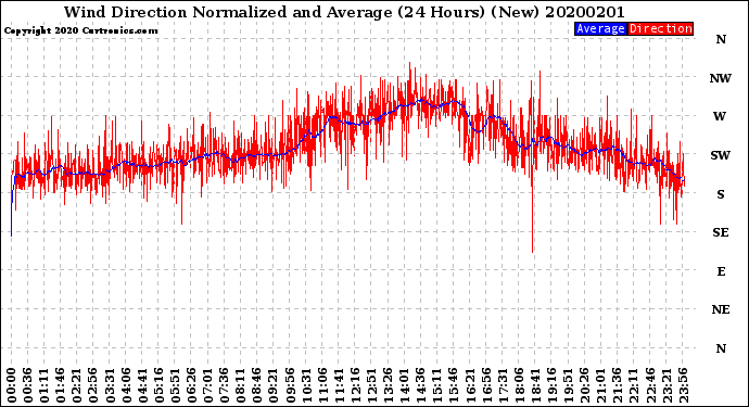 Milwaukee Weather Wind Direction<br>Normalized and Average<br>(24 Hours) (New)