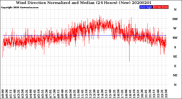 Milwaukee Weather Wind Direction<br>Normalized and Median<br>(24 Hours) (New)