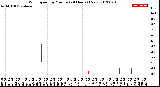 Milwaukee Weather Wind Speed<br>by Minute<br>(24 Hours) (New)