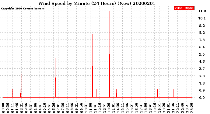 Milwaukee Weather Wind Speed<br>by Minute<br>(24 Hours) (New)