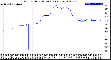 Milwaukee Weather Wind Chill<br>per Minute<br>(24 Hours)