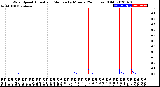 Milwaukee Weather Wind Speed<br>Actual and Median<br>by Minute<br>(24 Hours) (Old)