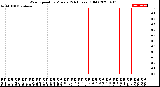 Milwaukee Weather Wind Speed<br>by Minute<br>(24 Hours) (Old)