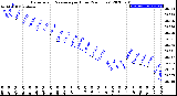 Milwaukee Weather Barometric Pressure<br>per Hour<br>(24 Hours)