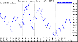 Milwaukee Weather Barometric Pressure<br>Daily High