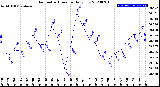 Milwaukee Weather Barometric Pressure<br>Daily Low