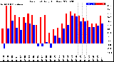 Milwaukee Weather Dew Point<br>Daily High/Low