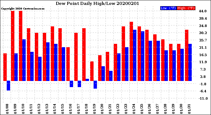 Milwaukee Weather Dew Point<br>Daily High/Low