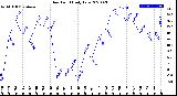 Milwaukee Weather Dew Point<br>Daily Low