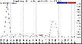 Milwaukee Weather Evapotranspiration<br>vs Rain per Day<br>(Inches)