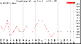 Milwaukee Weather Evapotranspiration<br>per Day (Inches)