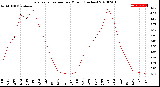 Milwaukee Weather Evapotranspiration<br>per Month (Inches)