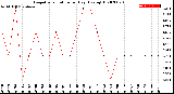 Milwaukee Weather Evapotranspiration<br>per Day (Ozs sq/ft)