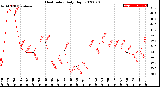 Milwaukee Weather Heat Index<br>Daily High