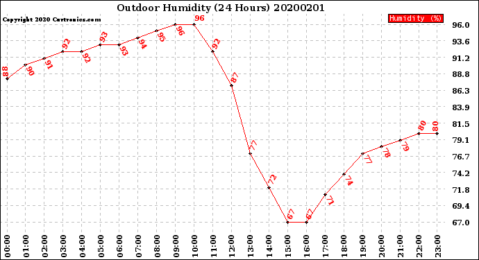 Milwaukee Weather Outdoor Humidity<br>(24 Hours)