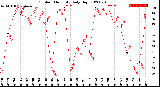 Milwaukee Weather Outdoor Humidity<br>Daily High