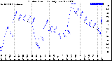 Milwaukee Weather Outdoor Humidity<br>Daily Low