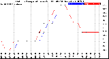 Milwaukee Weather Outdoor Temperature<br>vs Wind Chill<br>(24 Hours)