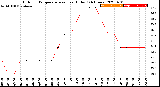 Milwaukee Weather Outdoor Temperature<br>vs Heat Index<br>(24 Hours)