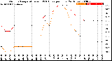 Milwaukee Weather Outdoor Temperature<br>vs THSW Index<br>per Hour<br>(24 Hours)