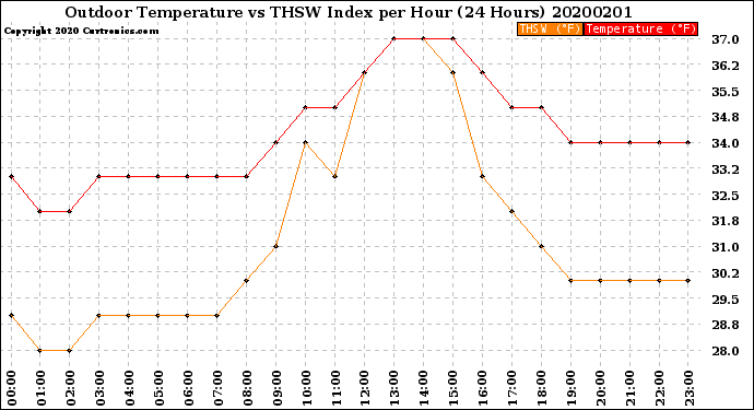 Milwaukee Weather Outdoor Temperature<br>vs THSW Index<br>per Hour<br>(24 Hours)