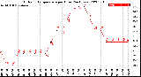 Milwaukee Weather Outdoor Temperature<br>per Hour<br>(24 Hours)