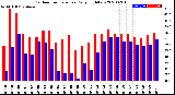 Milwaukee Weather Outdoor Temperature<br>Daily High/Low