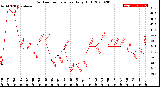 Milwaukee Weather Outdoor Temperature<br>Daily High