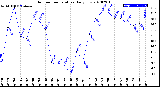 Milwaukee Weather Outdoor Temperature<br>Daily Low