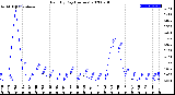 Milwaukee Weather Rain<br>By Day<br>(Inches)